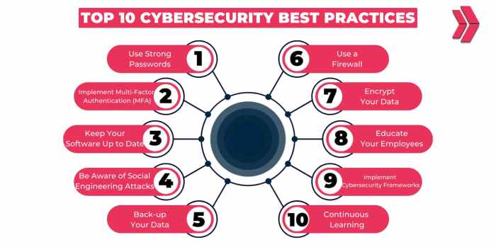 Top 10 Cybersecurity Best Practices In 2024 - Clarusway